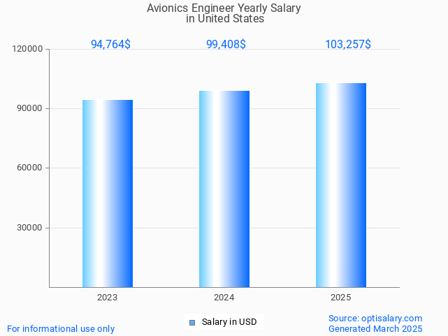 avionics engineer salary in united states 2025 avionics engineer salary in united states 2025