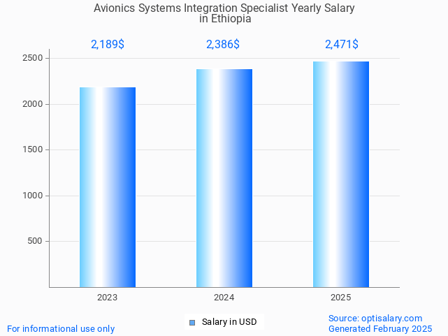 avionics systems integration specialist salary in ethiopia 2025 avionics systems integration specialist salary in ethiopia 2025