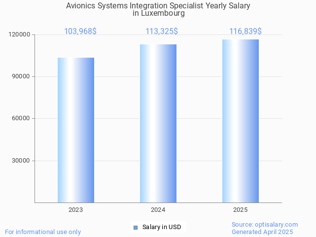 avionics systems integration specialist salary in luxembourg 2025 avionics systems integration specialist salary in luxembourg 2025