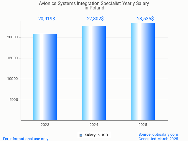 avionics systems integration specialist salary in poland 2025 avionics systems integration specialist salary in poland 2025