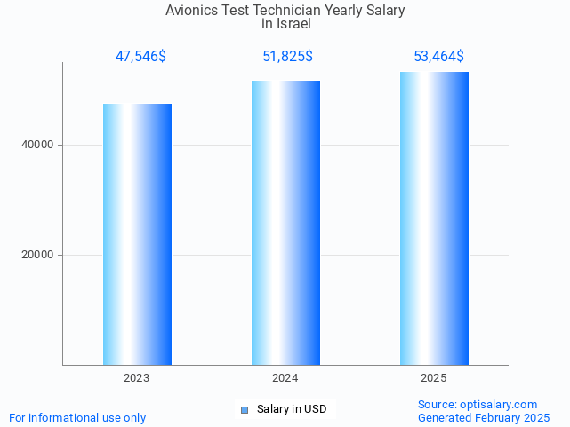 avionics test technician salary in israel 2025 avionics test technician salary in israel 2025