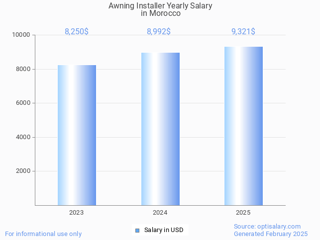 awning installer salary in morocco 2025 awning installer salary in morocco 2025