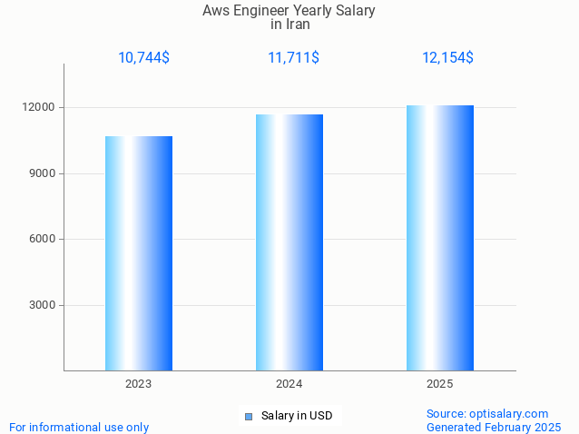 aws engineer salary in iran 2025 aws engineer salary in iran 2025