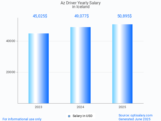 az driver salary in iceland 2025 az driver salary in iceland 2025
