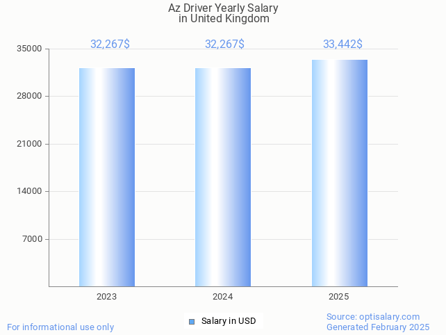 az driver salary in united kingdom 2025 az driver salary in united kingdom 2025