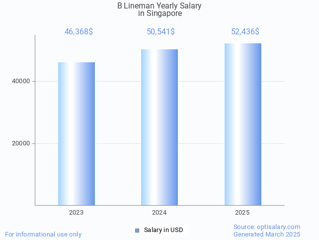 b lineman salary in singapore 2025