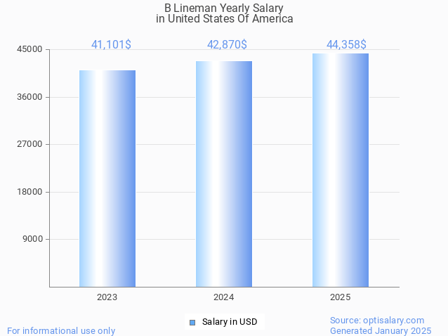 b lineman salary in united states of america 2025