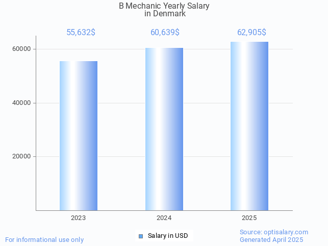 b mechanic salary in denmark 2025 b mechanic salary in denmark 2025