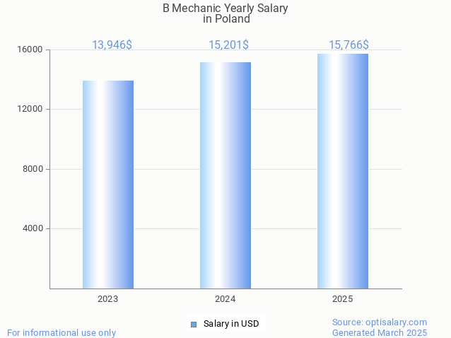 b mechanic salary in poland 2025 b mechanic salary in poland 2025