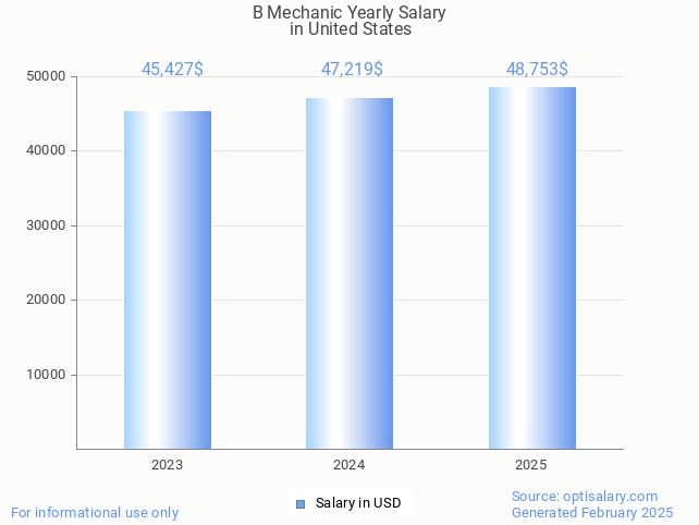 b mechanic salary in united states 2025 b mechanic salary in united states 2025
