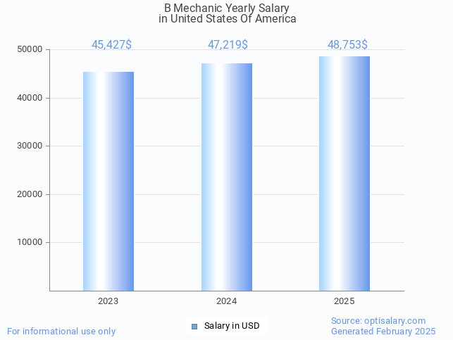 b mechanic salary in united states of america 2025 b mechanic salary in united states of america 2025