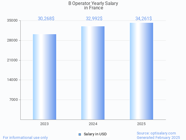 b operator salary in france 2025 b operator salary in france 2025