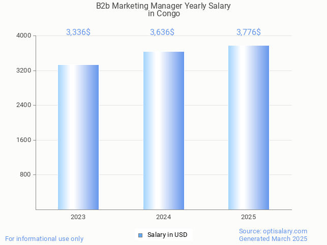 b2b marketing manager salary in congo 2025 b2b marketing manager salary in congo 2025