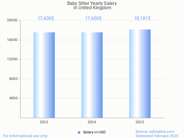baby sitter salary in united kingdom 2025 baby sitter salary in united kingdom 2025