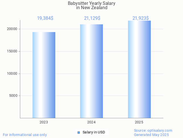 babysitter salary in new zealand 2025 babysitter salary in new zealand 2025