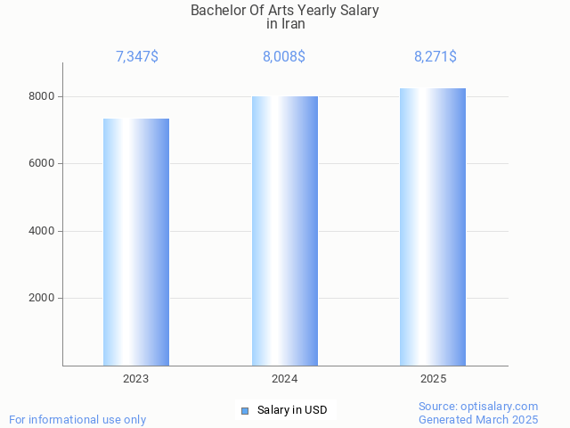 bachelor of arts salary in iran 2025 bachelor of arts salary in iran 2025