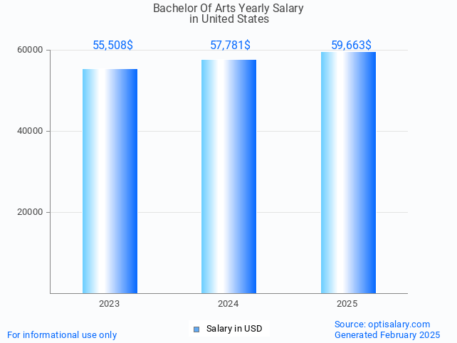 bachelor of arts salary in united states 2025 bachelor of arts salary in united states 2025