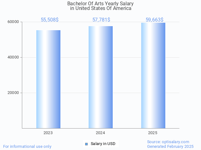 bachelor of arts salary in united states of america 2025 bachelor of arts salary in united states of america 2025