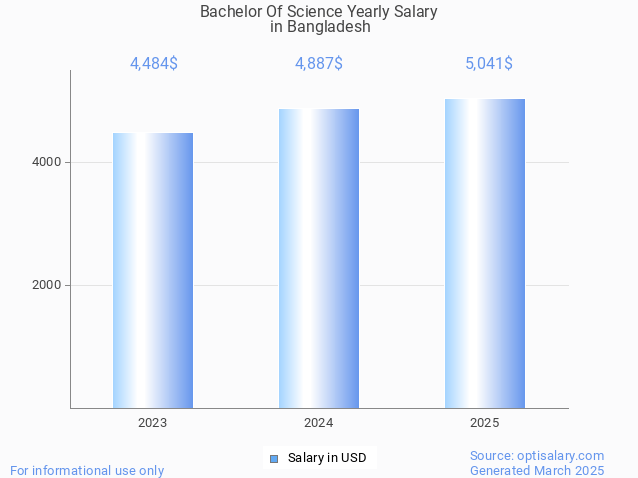 bachelor of science salary in bangladesh 2025 bachelor of science salary in bangladesh 2025