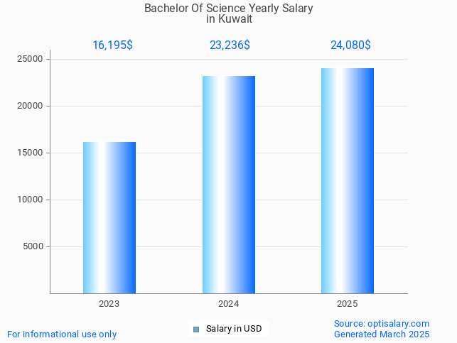 bachelor of science salary in kuwait 2025 bachelor of science salary in kuwait 2025