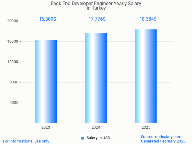 back end developer engineer salary in turkey 2025 back end developer engineer salary in turkey 2025