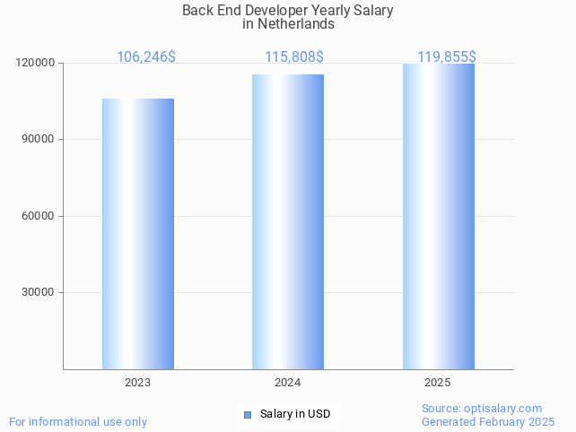 back end developer salary in netherlands 2025 back end developer salary in netherlands 2025