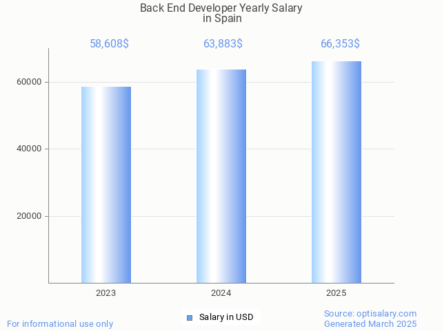 back end developer salary in spain 2025 back end developer salary in spain 2025