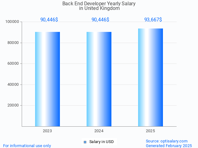back end developer salary in united kingdom 2025 back end developer salary in united kingdom 2025