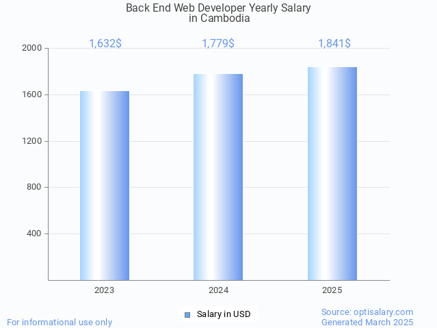 back end web developer salary in cambodia 2025 back end web developer salary in cambodia 2025