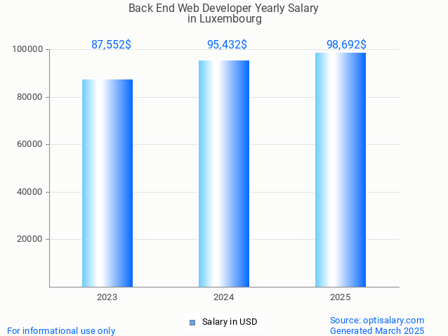 back end web developer salary in luxembourg 2025 back end web developer salary in luxembourg 2025