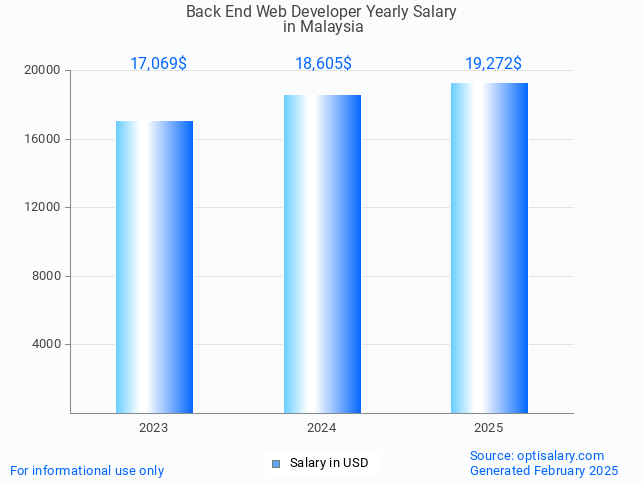 back end web developer salary in malaysia 2025 back end web developer salary in malaysia 2025