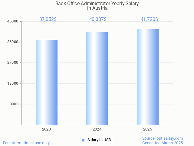 back office administrator salary in austria 2025