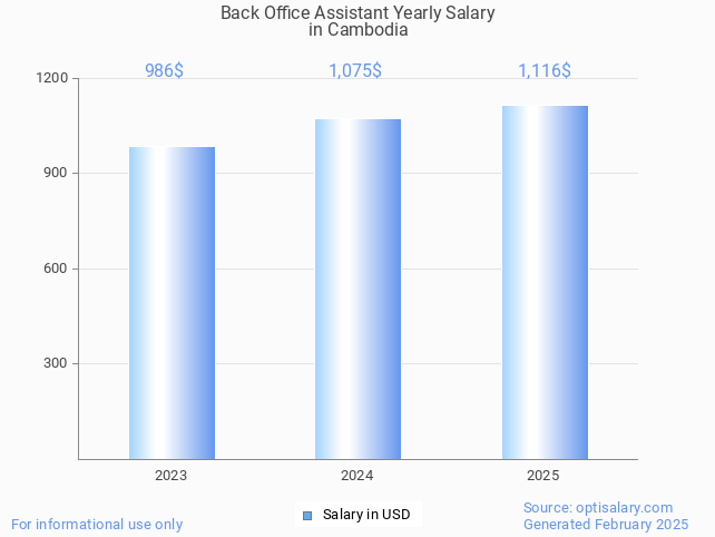 back office assistant salary in cambodia 2025 back office assistant salary in cambodia 2025