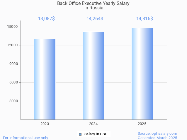back office executive salary in russia 2025 back office executive salary in russia 2025