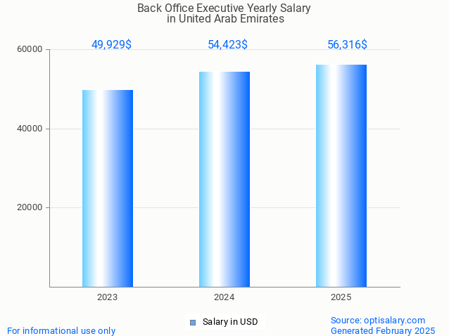 back office executive salary in united arab emirates 2025 back office executive salary in united arab emirates 2025