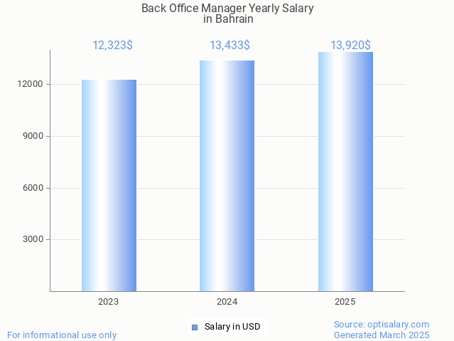 back office manager salary in bahrain 2025 back office manager salary in bahrain 2025