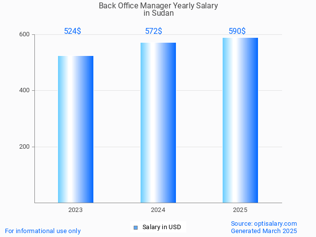 back office manager salary in sudan 2025 back office manager salary in sudan 2025