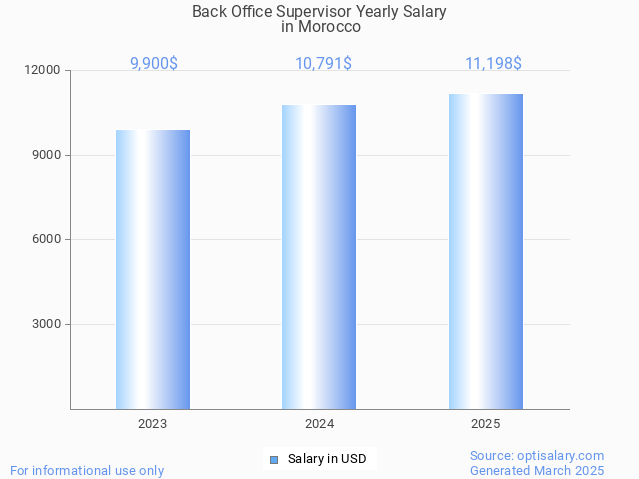 back office supervisor salary in morocco 2025 back office supervisor salary in morocco 2025
