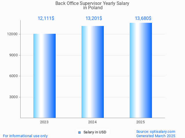 back office supervisor salary in poland 2025 back office supervisor salary in poland 2025