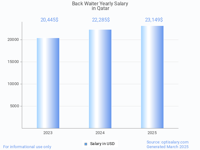 back waiter salary in qatar 2025 back waiter salary in qatar 2025