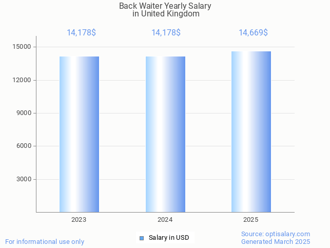 back waiter salary in united kingdom 2025 back waiter salary in united kingdom 2025
