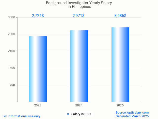 background investigator salary in philippines 2025