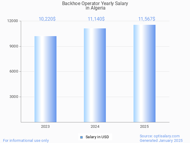 backhoe operator salary in algeria 2025 backhoe operator salary in algeria 2025