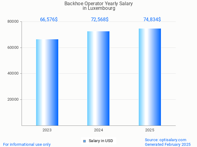 backhoe operator salary in luxembourg 2025 backhoe operator salary in luxembourg 2025