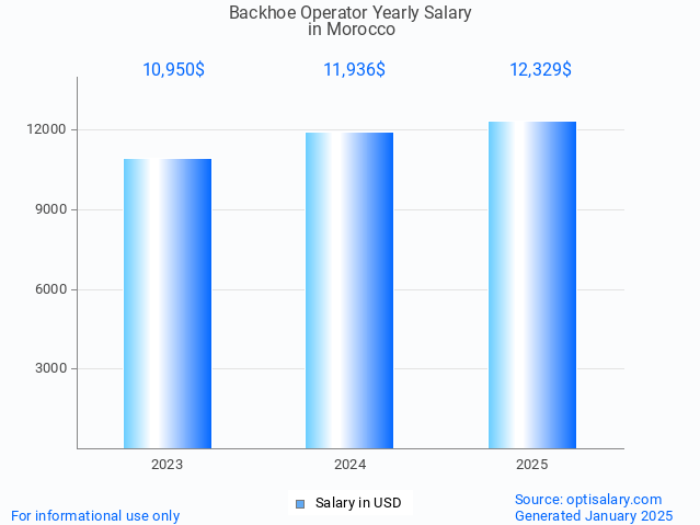 backhoe operator salary in morocco 2025 backhoe operator salary in morocco 2025