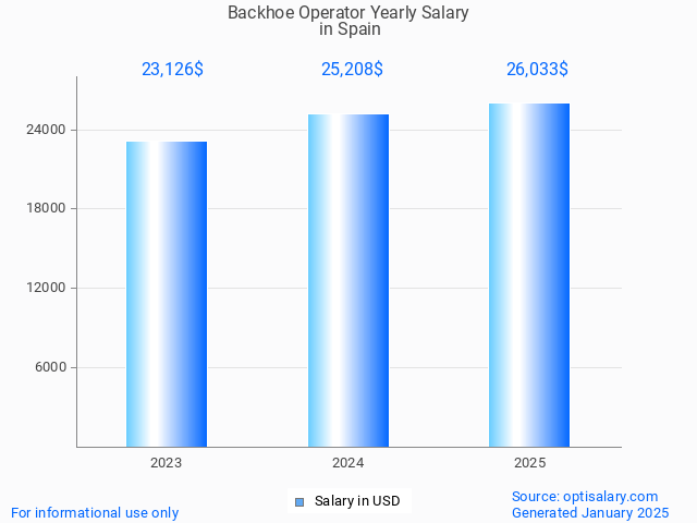 backhoe operator salary in spain 2025 backhoe operator salary in spain 2025