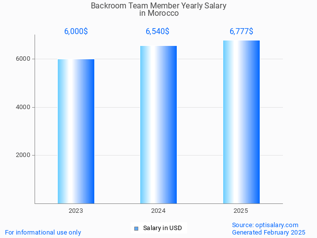 backroom team member salary in morocco 2025 backroom team member salary in morocco 2025