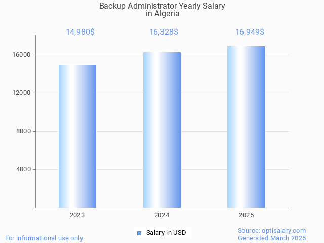 backup administrator salary in algeria 2025 backup administrator salary in algeria 2025