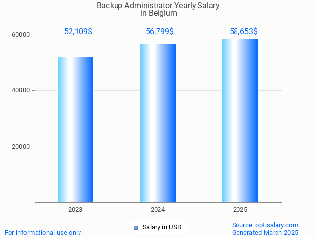 backup administrator salary in belgium 2025 backup administrator salary in belgium 2025
