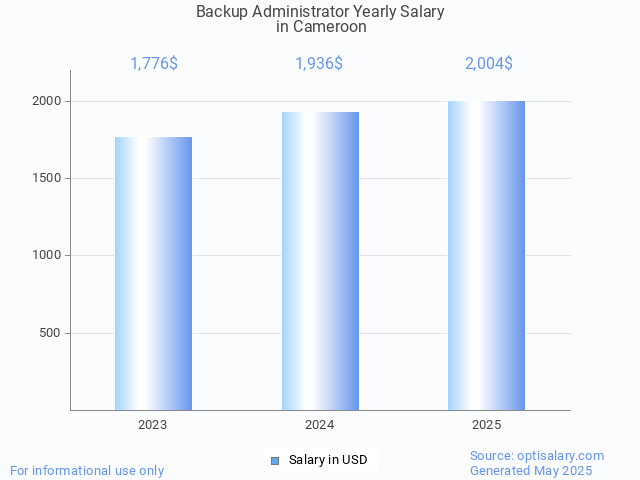backup administrator salary in cameroon 2025 backup administrator salary in cameroon 2025